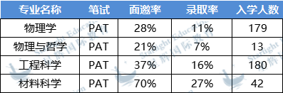 2024牛津PAT详细解读！工程/物理/材料考前必看 （内含18套真题资料）