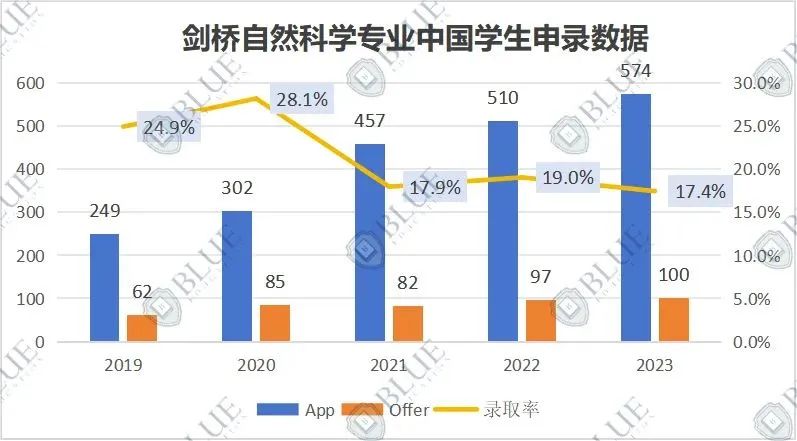 想学物理/工程，牛剑G5怎么选？