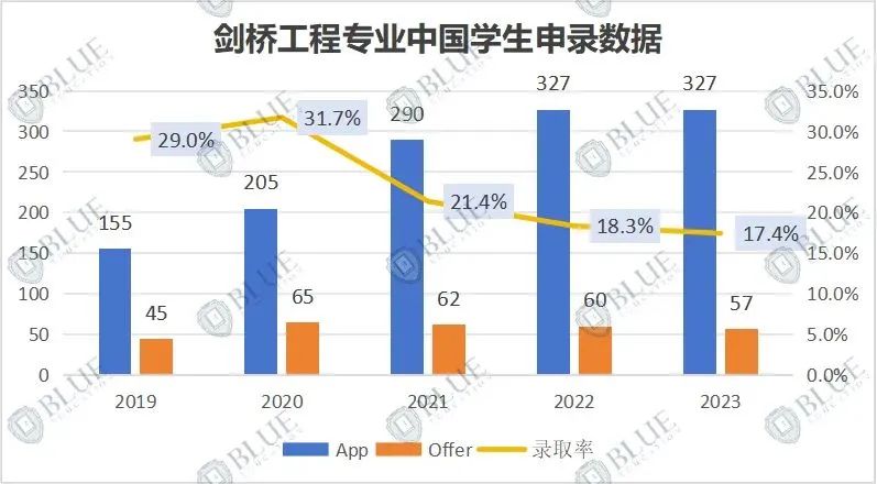 想学物理/工程，牛剑G5怎么选？