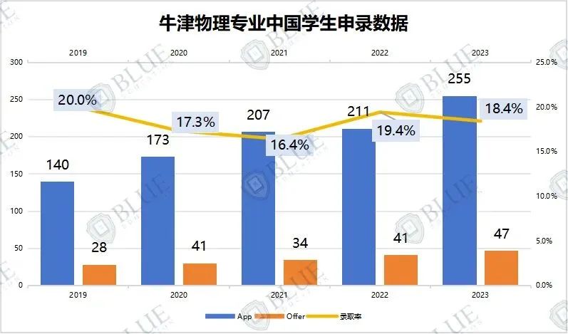 想学物理/工程，牛剑G5怎么选？