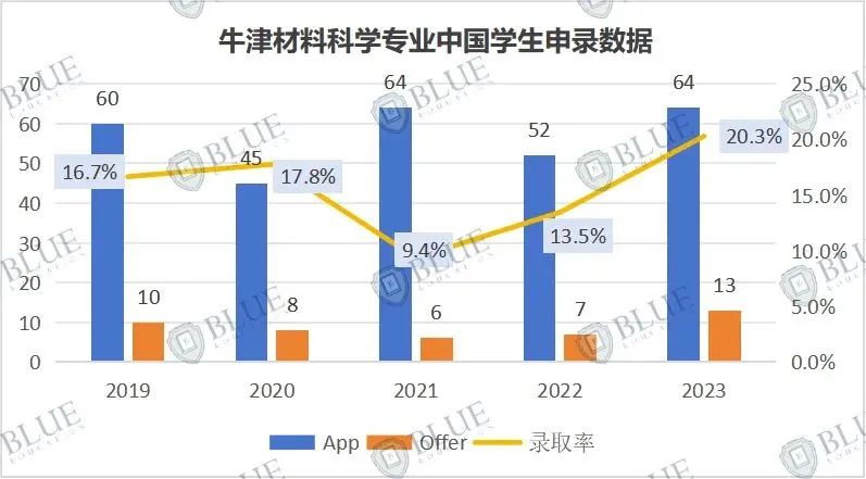 想学物理/工程，牛剑G5怎么选？