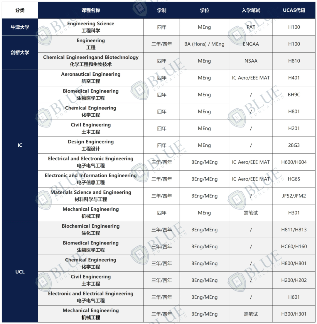 想学物理/工程，牛剑G5怎么选？