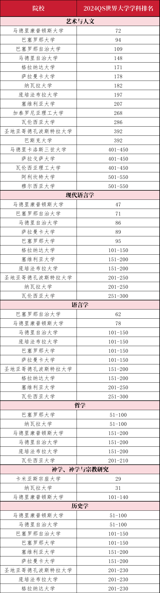 西班牙大学到底有哪些优势专业？2024QS学科排名告诉你