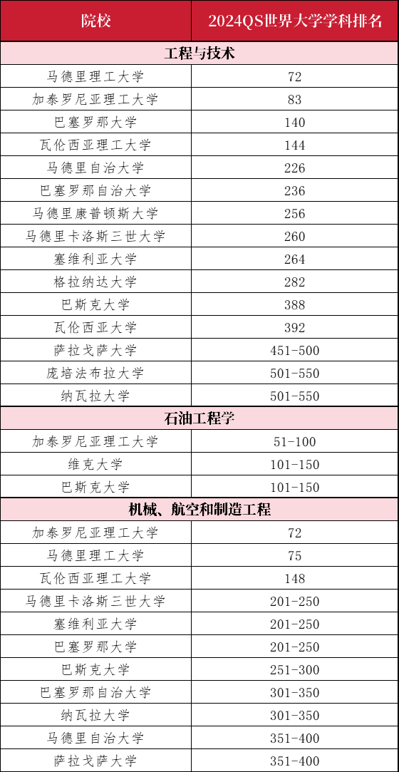 西班牙大学到底有哪些优势专业？2024QS学科排名告诉你