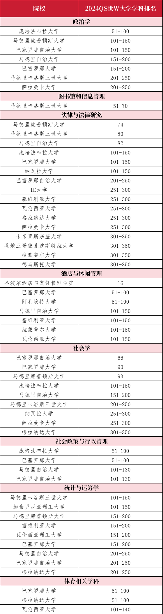 西班牙大学到底有哪些优势专业？2024QS学科排名告诉你