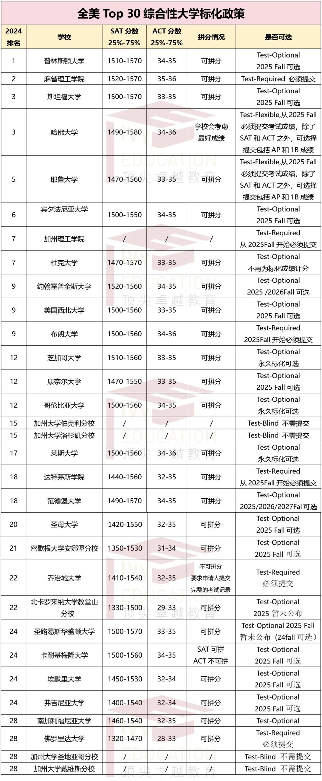 美国大学新标化政策深度解读！Top10又有2所标化政策更新！