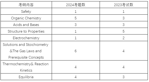 2024年CCC化学竞赛真题解析已出！快来预约领取吧！