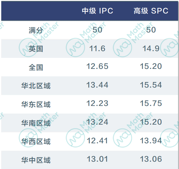 重磅！2024IPC&SPC物理竞赛分数出炉！多名学员斩获金奖！