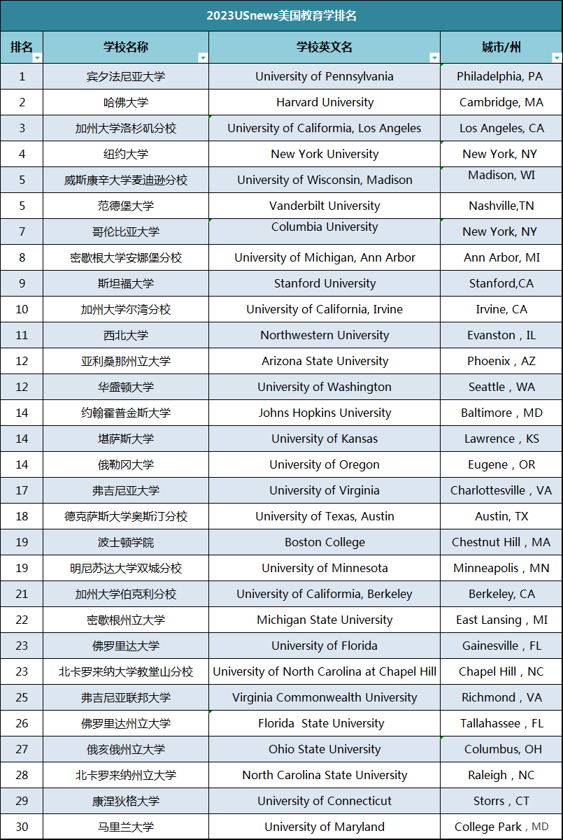 干货分享：解锁美本教育学，毕业只能当老师？这大概是宝藏专业被误会最深的一次