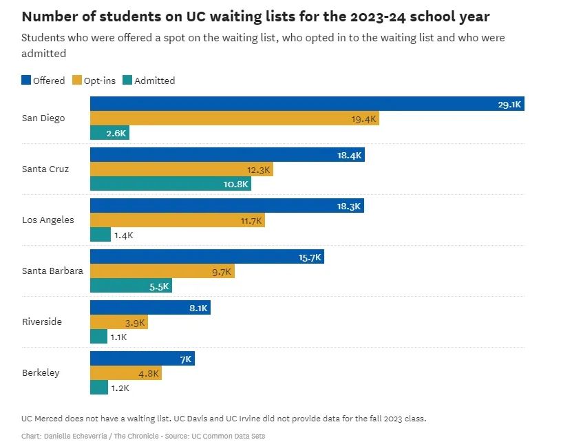 UC 候补学生有多少可以拿到录取通知书？ 