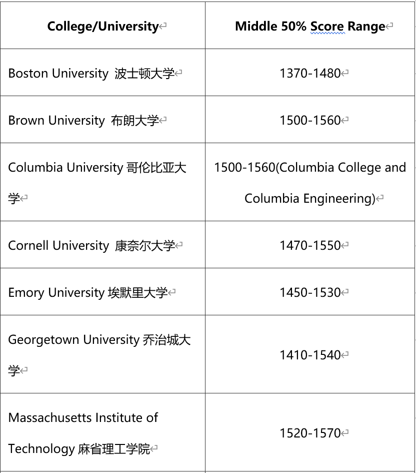 什么是好的SAT分数？