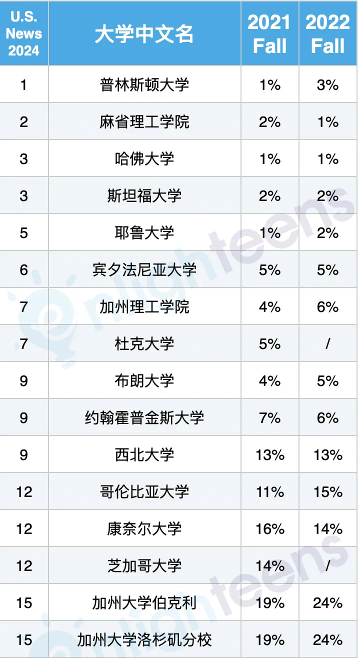 美国转学不迷路：申请时间线