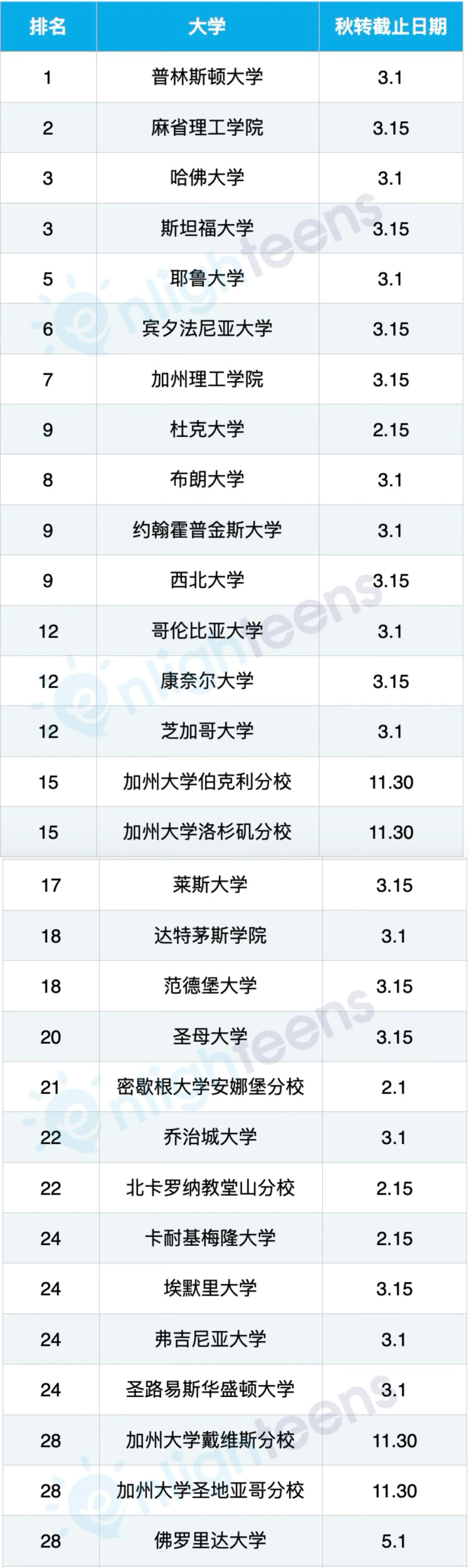 美国转学申请时间线