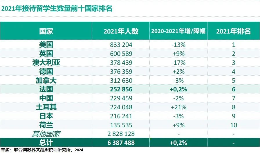 2024最新官方留学数据公布！法国留学生人数全球排名第六！