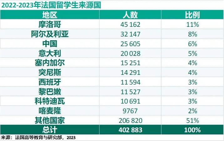 2024最新官方留学数据公布！法国留学生人数全球排名第六！