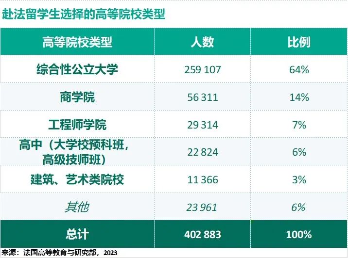 2024最新官方留学数据公布！法国留学生人数全球排名第六！