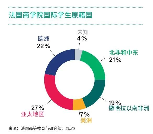 2024最新官方留学数据公布！法国留学生人数全球排名第六！