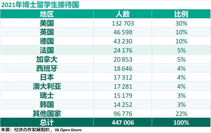 2024最新官方留学数据公布！法国留学生人数全球排名第六！