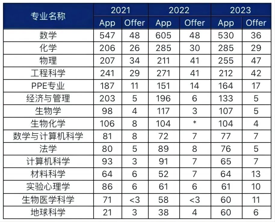 预估3A*，中国学生录取率竟比平均录取率高？