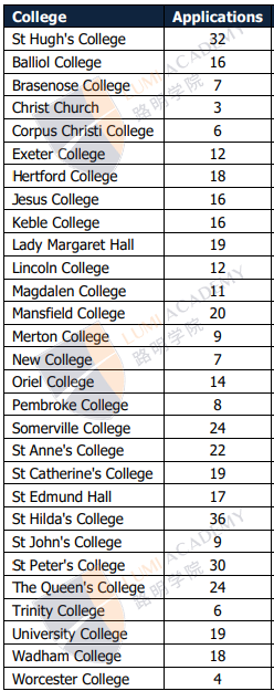 近6年牛津数学申请数据公布！中国学生MAT必须>85分？