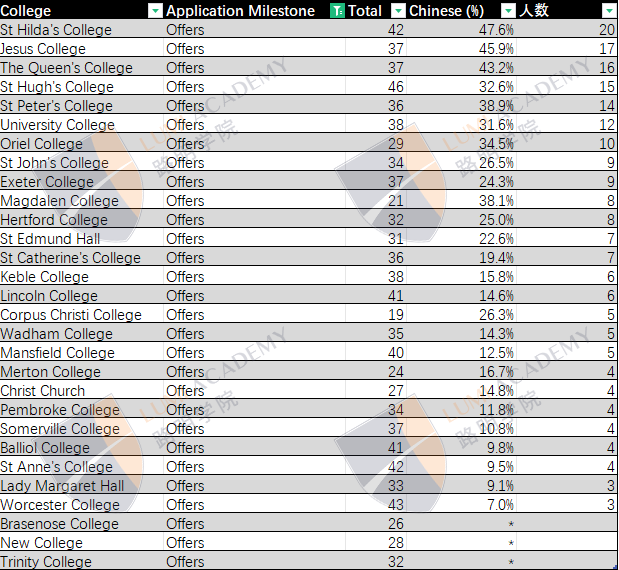 近6年牛津数学申请数据公布！中国学生MAT必须>85分？
