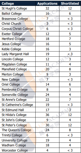 近6年牛津数学申请数据公布！中国学生MAT必须>85分？