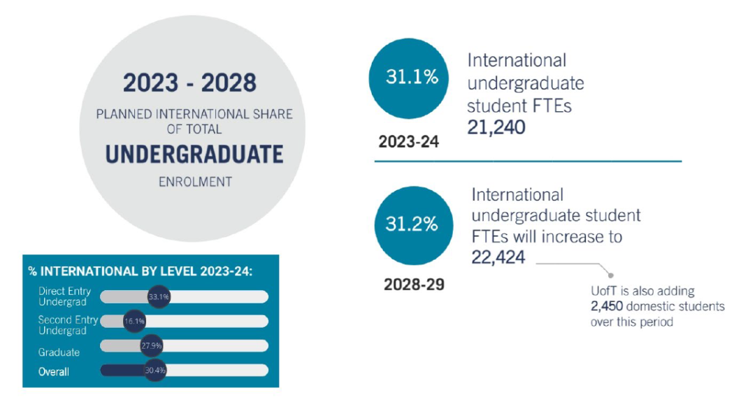 留学大数据|多伦多大学2023-24年度录取数据解析