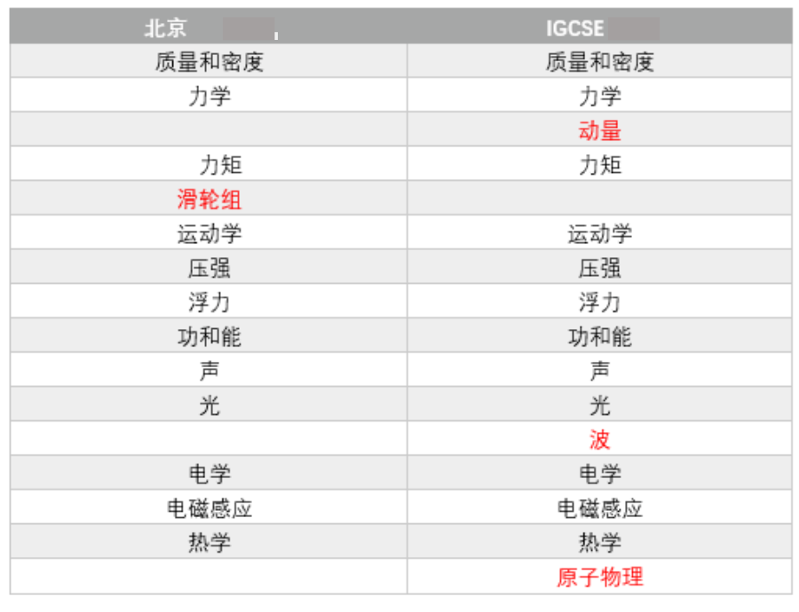 好不容易考上国际高中，可别因为忽视IGCSE跌倒在起跑线