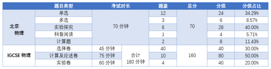 好不容易考上国际高中，可别因为忽视IGCSE跌倒在起跑线