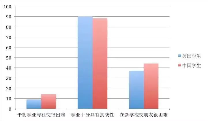 美高学生该如何适应校园生活？