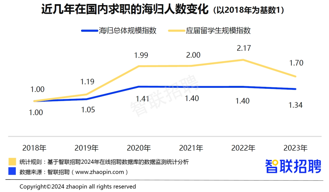 海归最新就业调查报告发布，薪资连涨5年！热门行业留学专业原来是这些！