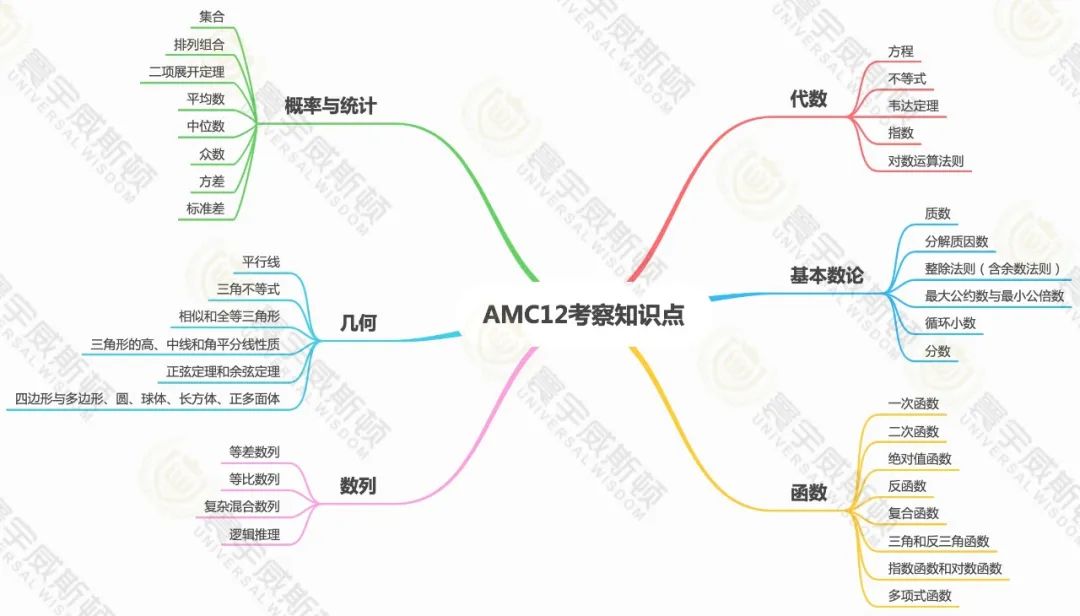 AMC12数学竞赛是什么？