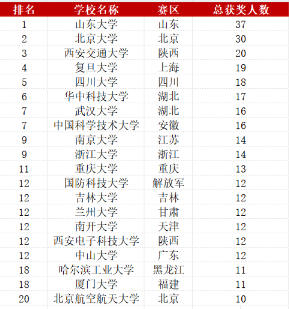 第十五届数学竞赛决赛获奖分析，哪些高校拔得头筹？（内附决赛获奖名单）