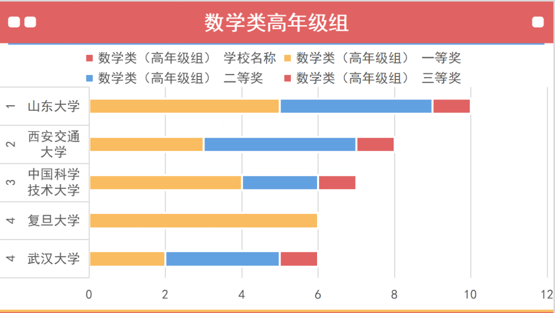 第十五届数学竞赛决赛获奖分析，哪些高校拔得头筹？（内附决赛获奖名单）