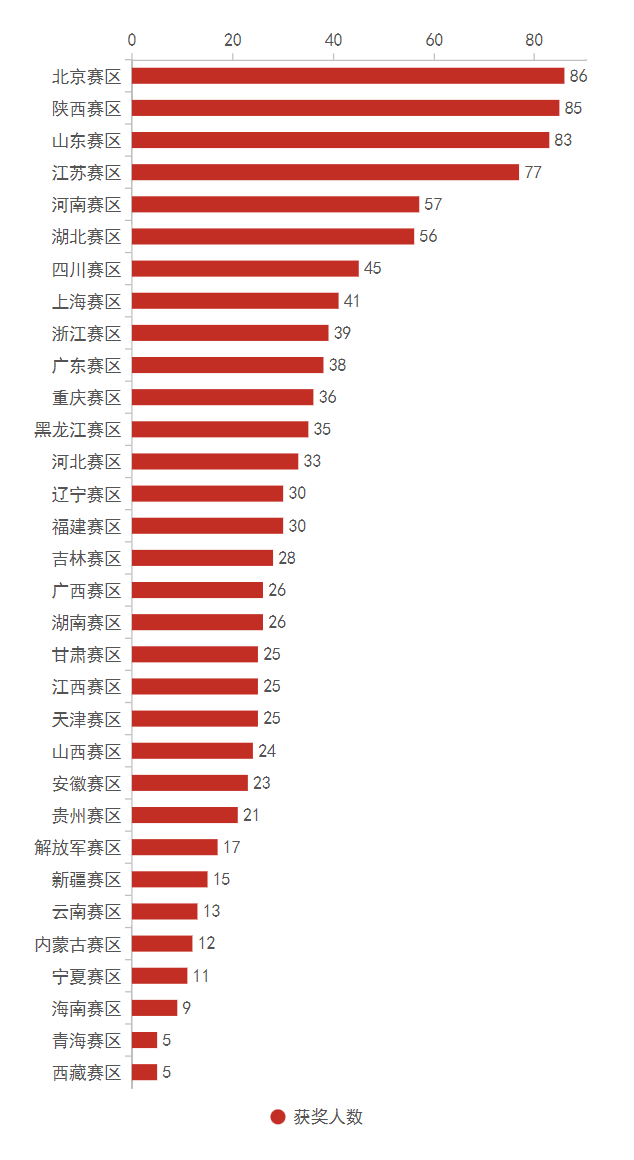 第十五届数学竞赛决赛获奖分析，哪些高校拔得头筹？（内附决赛获奖名单）