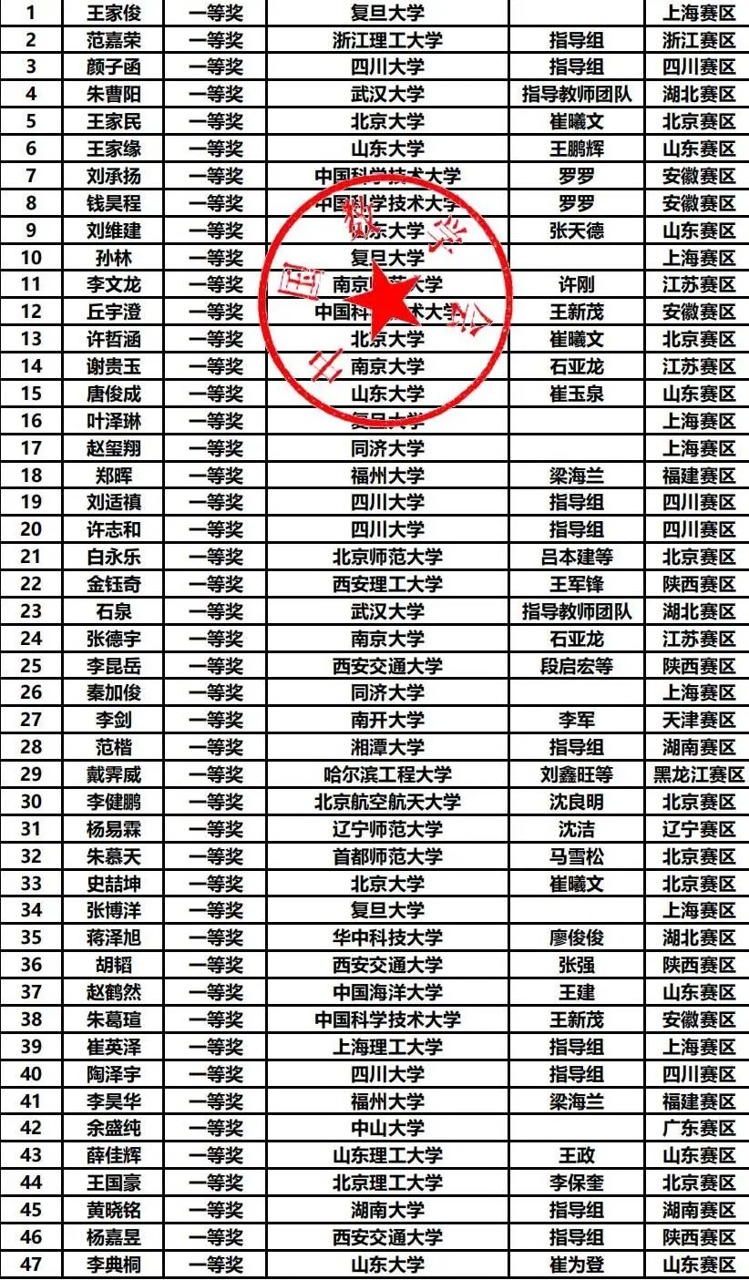 第十五届数学竞赛决赛获奖分析，哪些高校拔得头筹？（内附决赛获奖名单）