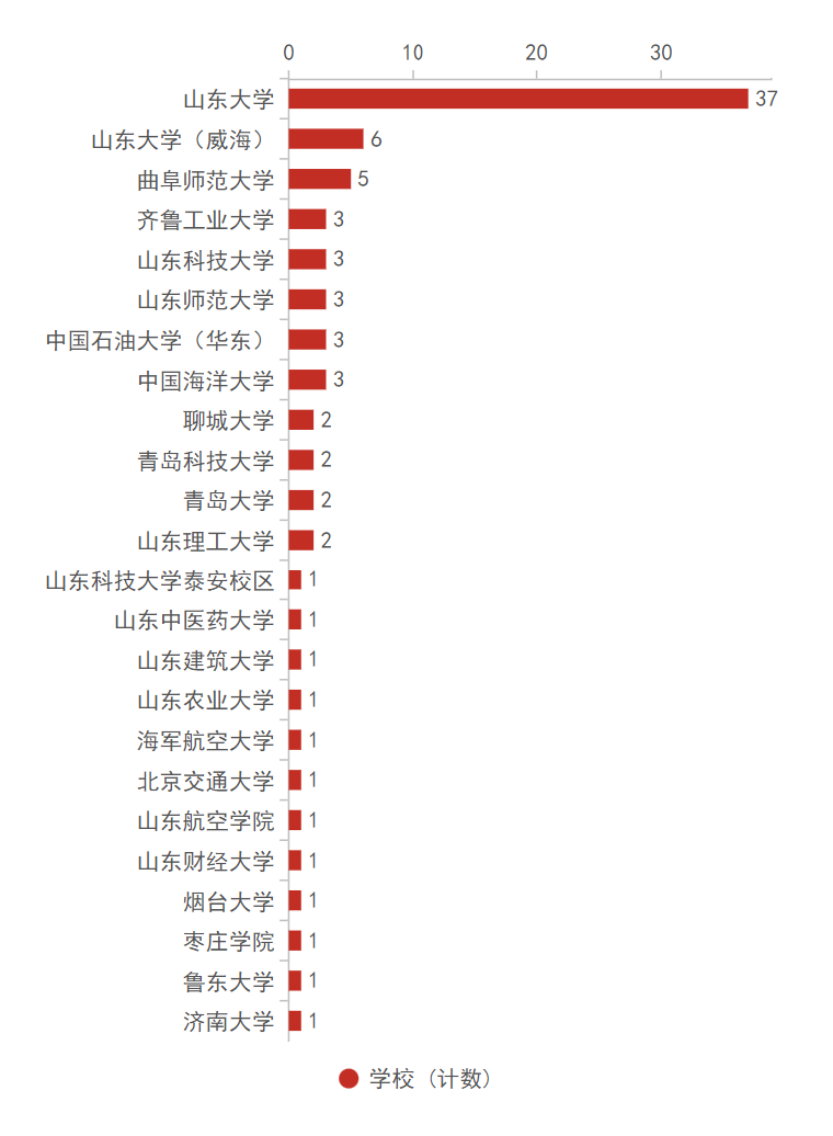 第十五届数学竞赛决赛获奖分析，哪些高校拔得头筹？（内附决赛获奖名单）