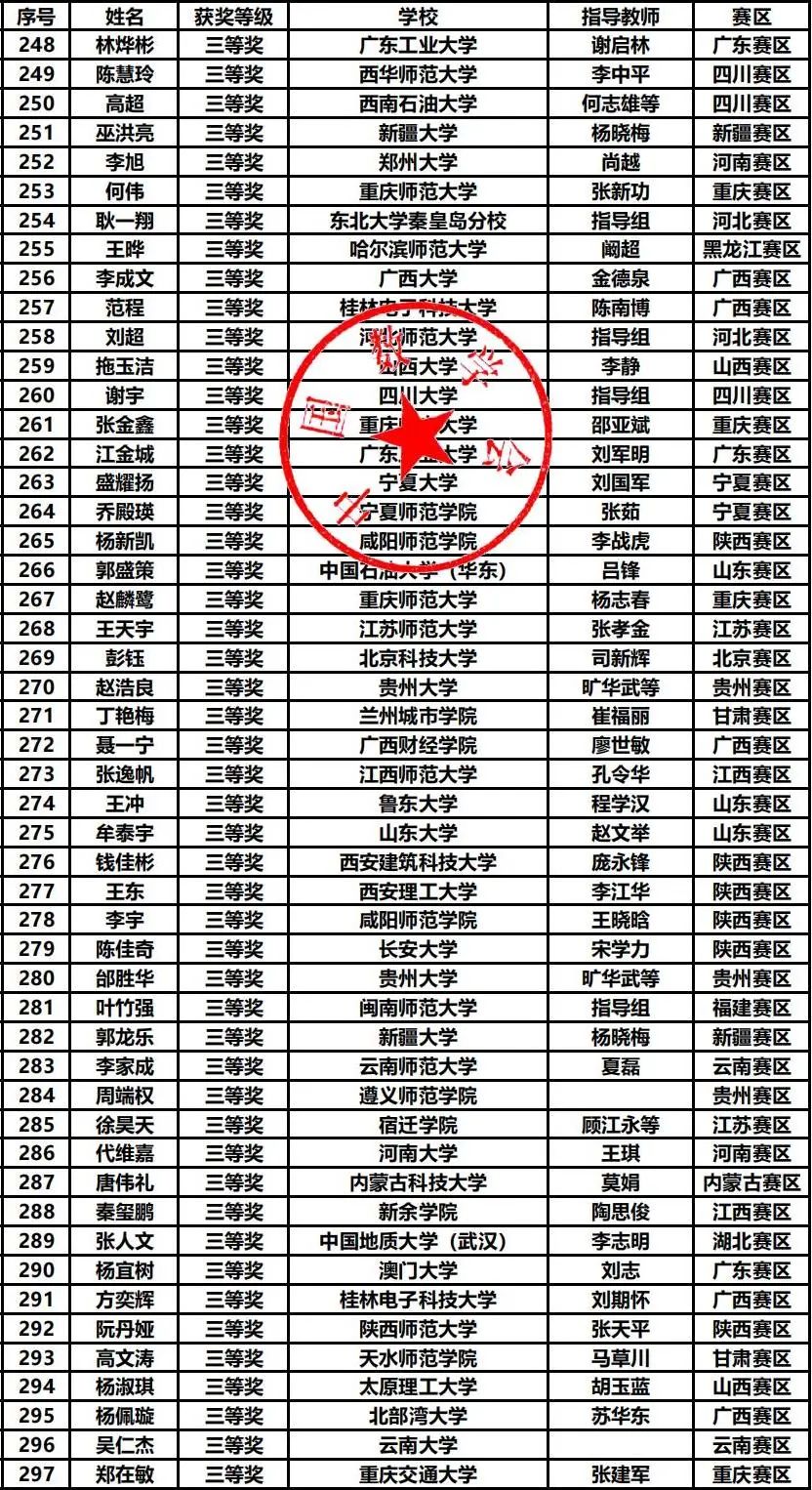 第十五届数学竞赛决赛获奖分析，哪些高校拔得头筹？（内附决赛获奖名单）