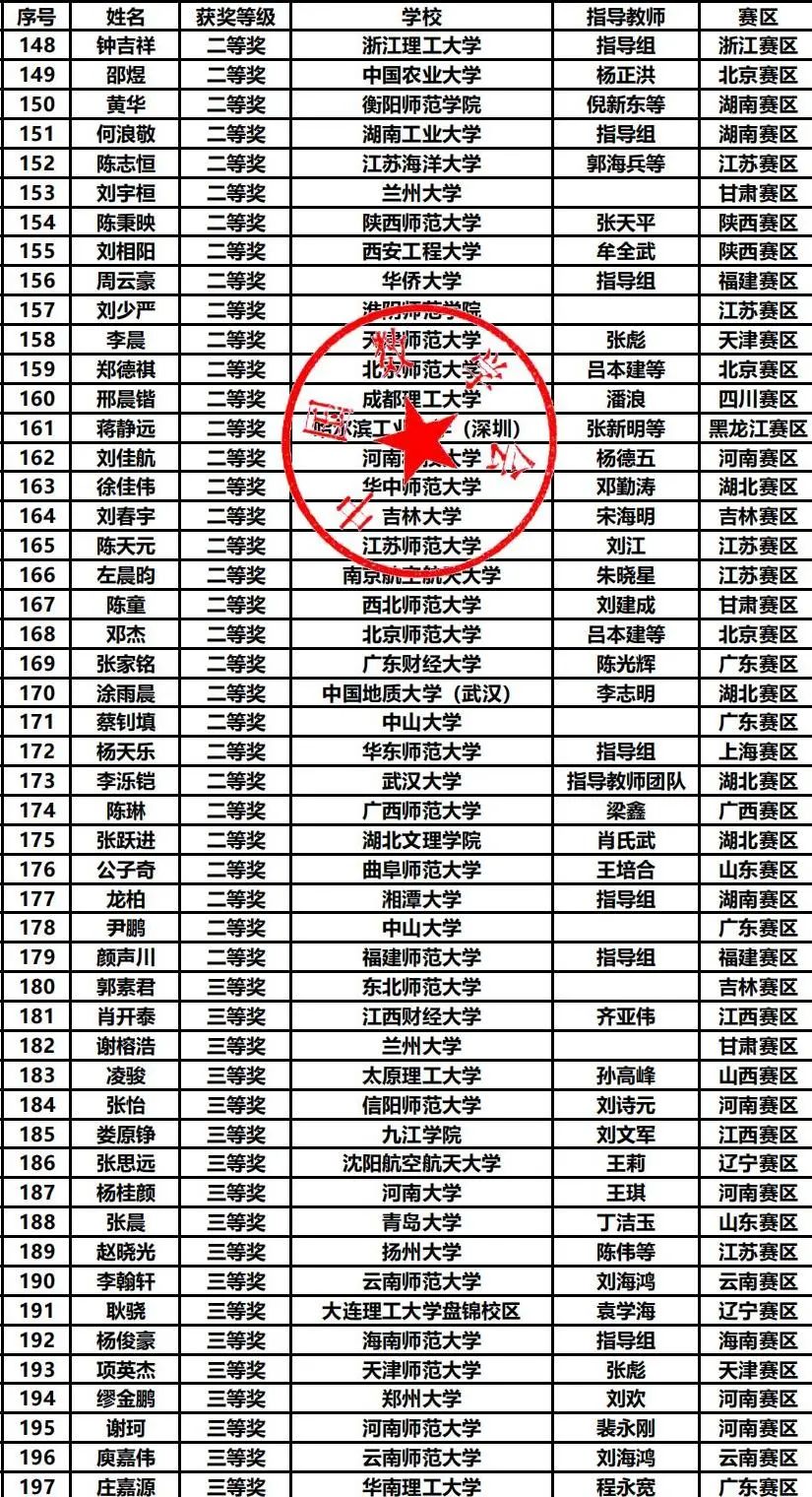 第十五届数学竞赛决赛获奖分析，哪些高校拔得头筹？（内附决赛获奖名单）