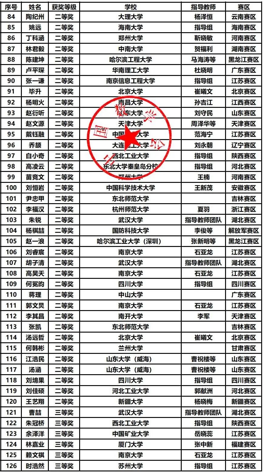 第十五届数学竞赛决赛获奖分析，哪些高校拔得头筹？（内附决赛获奖名单）