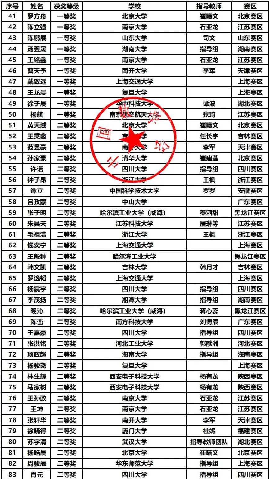 第十五届数学竞赛决赛获奖分析，哪些高校拔得头筹？（内附决赛获奖名单）