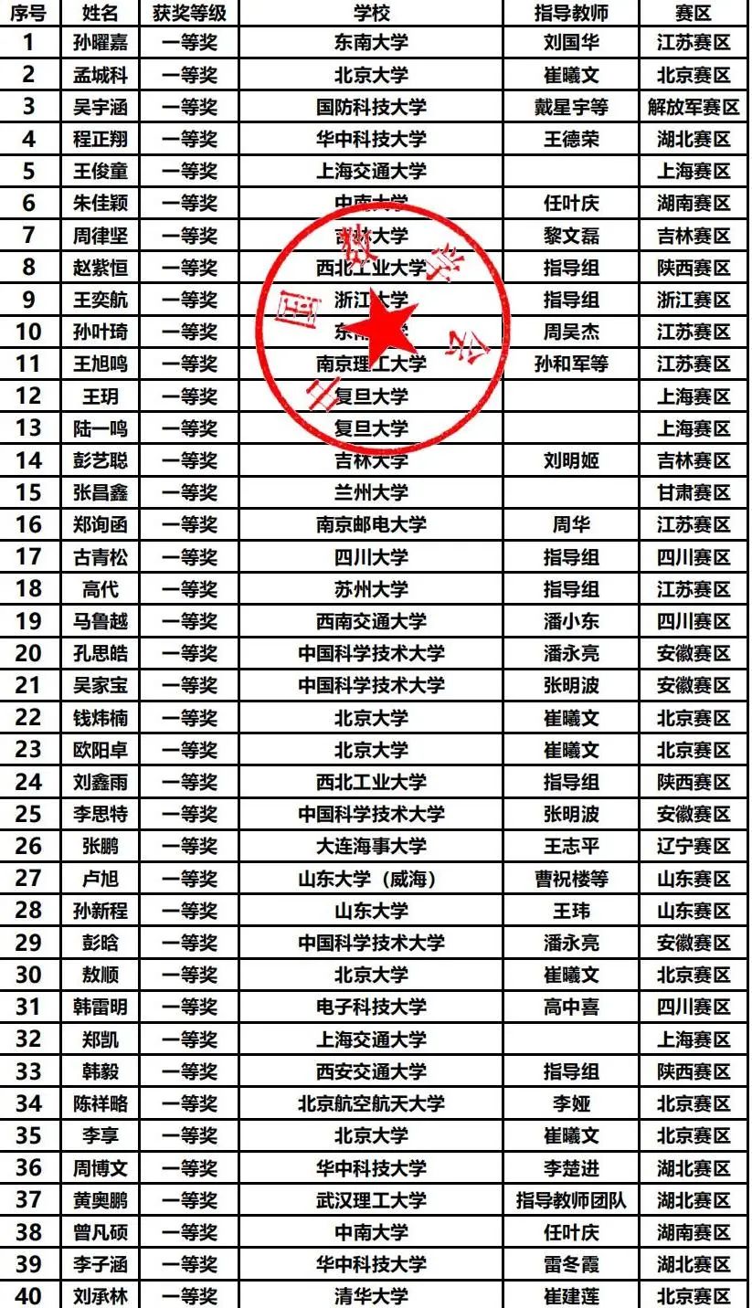 第十五届数学竞赛决赛获奖分析，哪些高校拔得头筹？（内附决赛获奖名单）