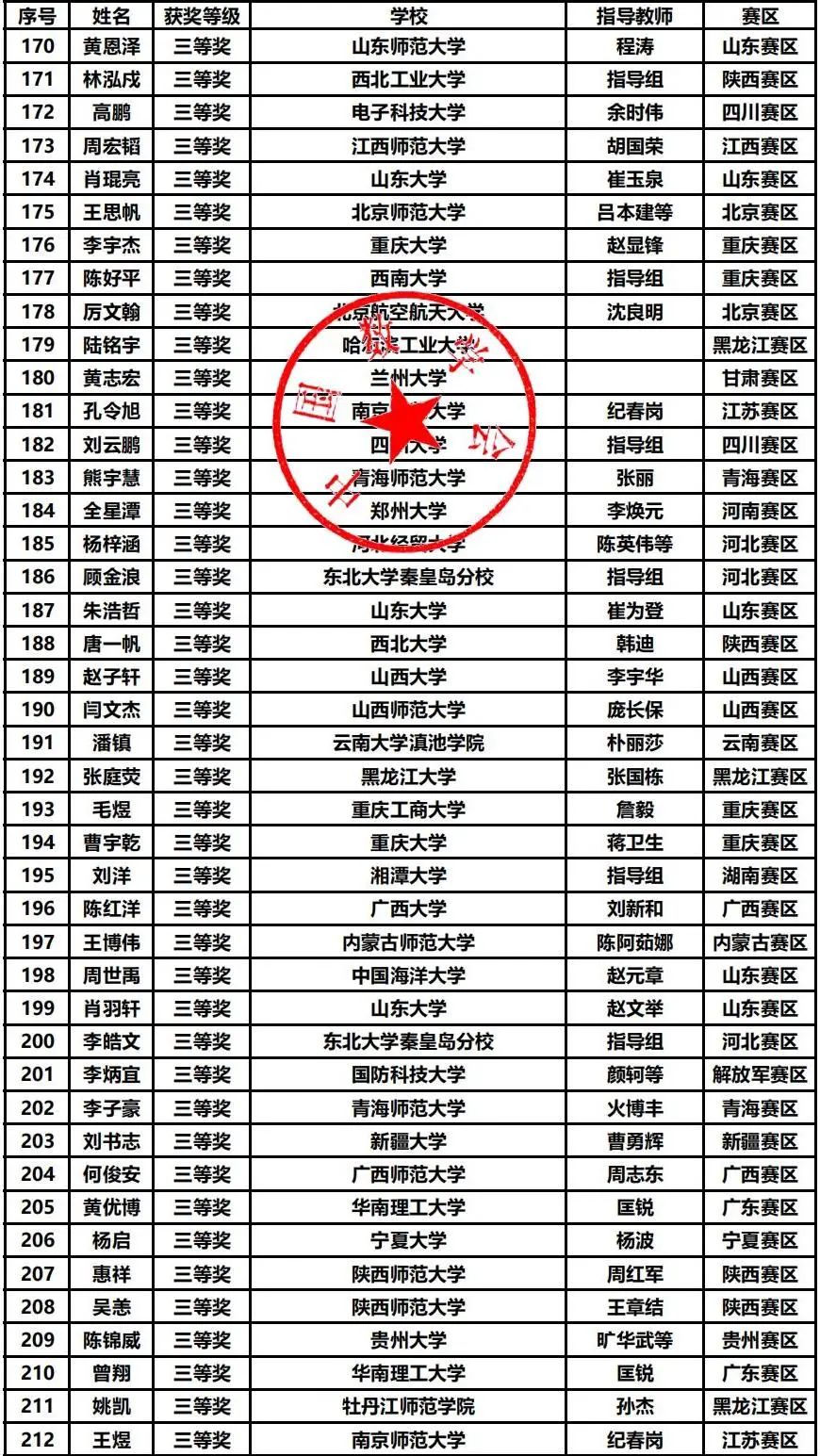 第十五届数学竞赛决赛获奖分析，哪些高校拔得头筹？（内附决赛获奖名单）