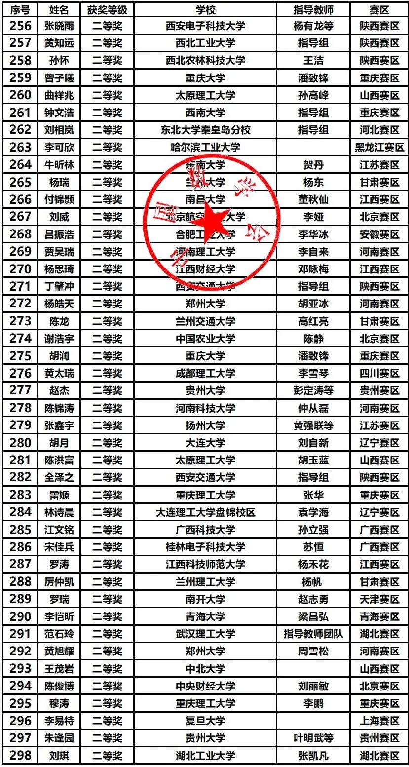 第十五届数学竞赛决赛获奖分析，哪些高校拔得头筹？（内附决赛获奖名单）