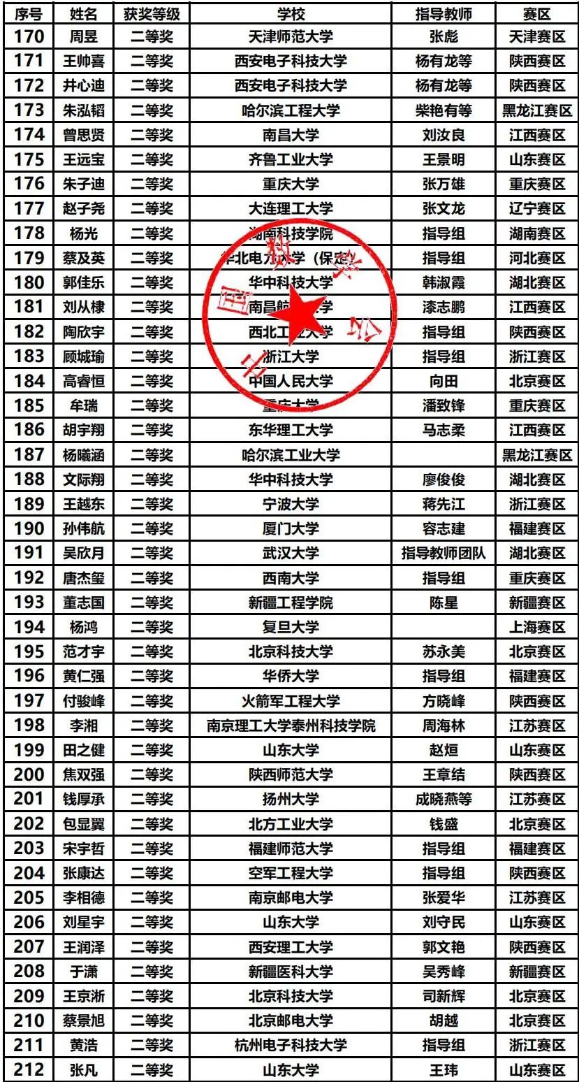 第十五届数学竞赛决赛获奖分析，哪些高校拔得头筹？（内附决赛获奖名单）