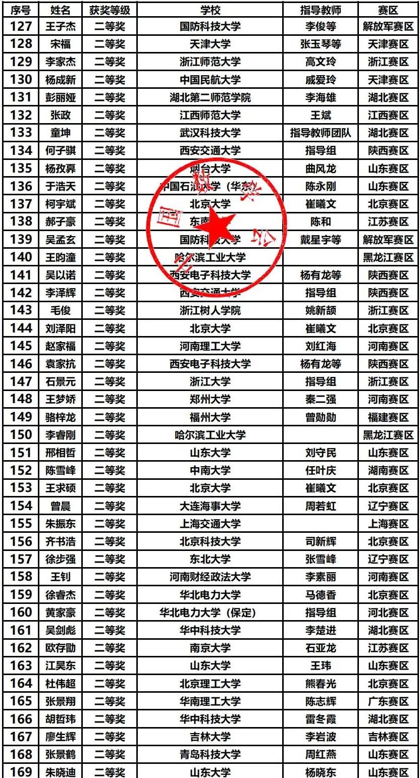 第十五届数学竞赛决赛获奖分析，哪些高校拔得头筹？（内附决赛获奖名单）