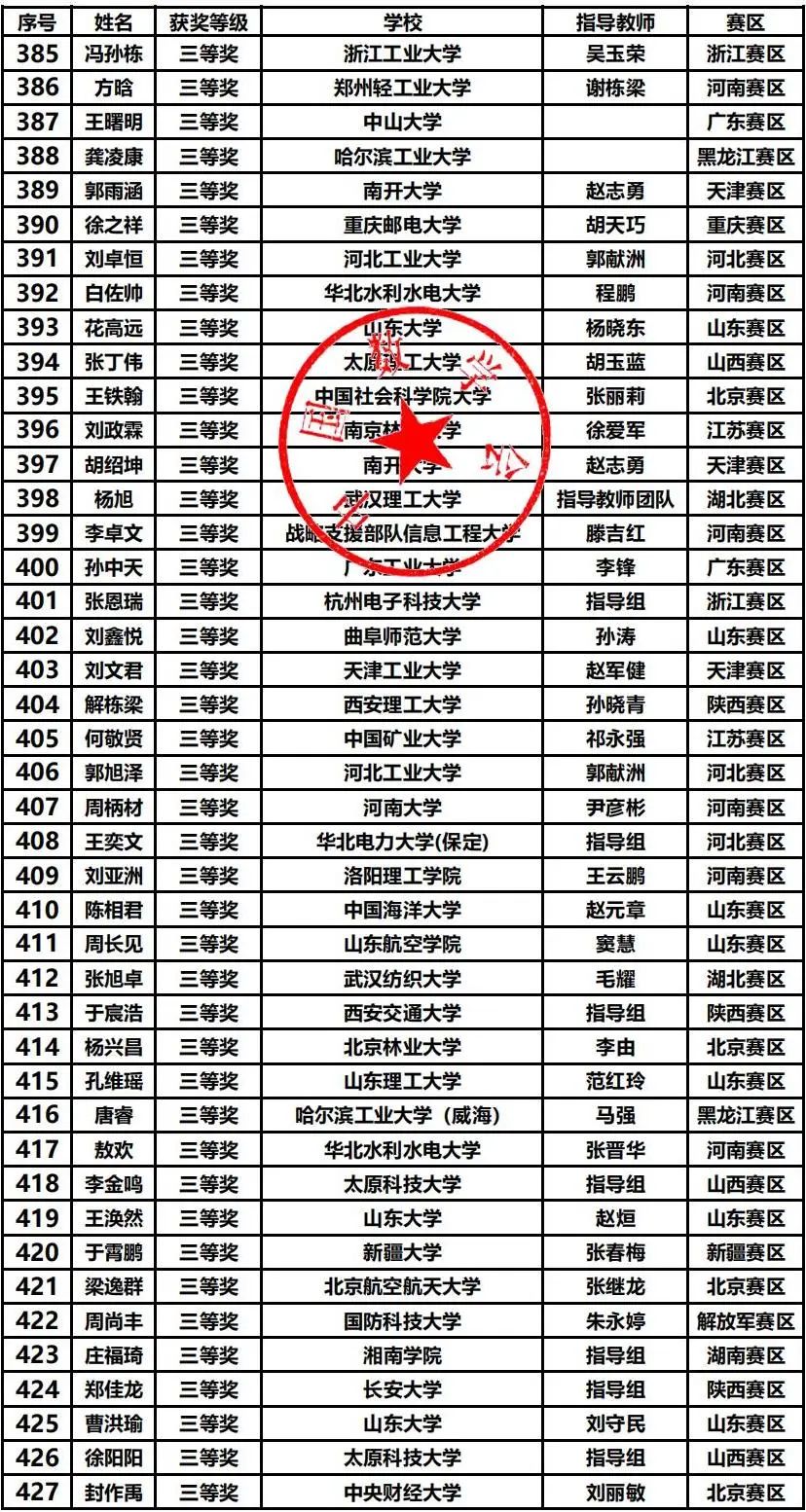 第十五届数学竞赛决赛获奖分析，哪些高校拔得头筹？（内附决赛获奖名单）