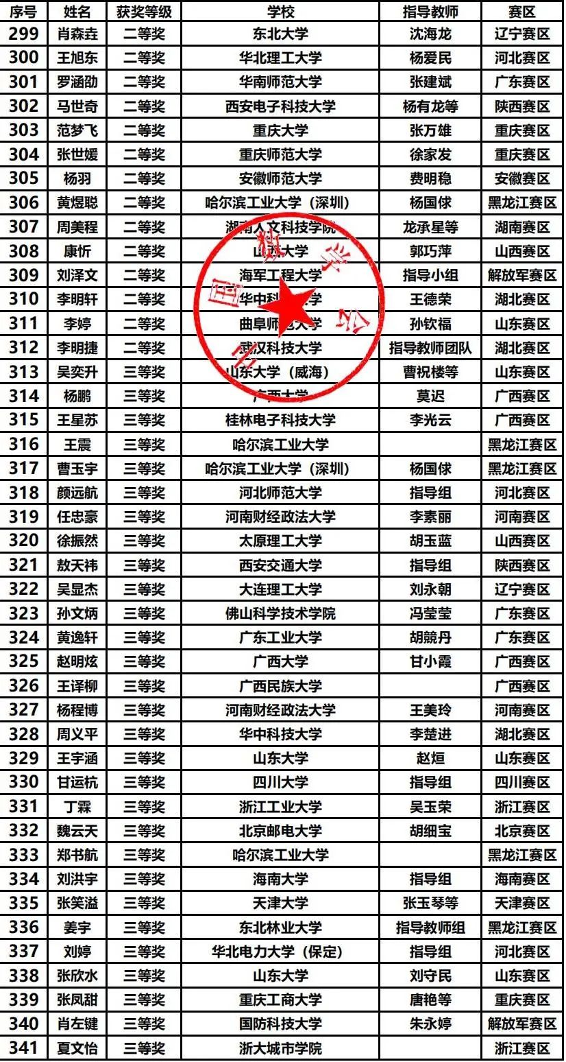 第十五届数学竞赛决赛获奖分析，哪些高校拔得头筹？（内附决赛获奖名单）