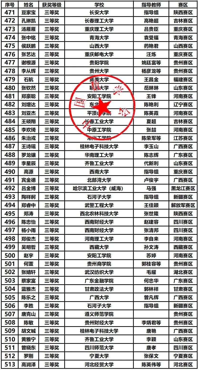 第十五届数学竞赛决赛获奖分析，哪些高校拔得头筹？（内附决赛获奖名单）