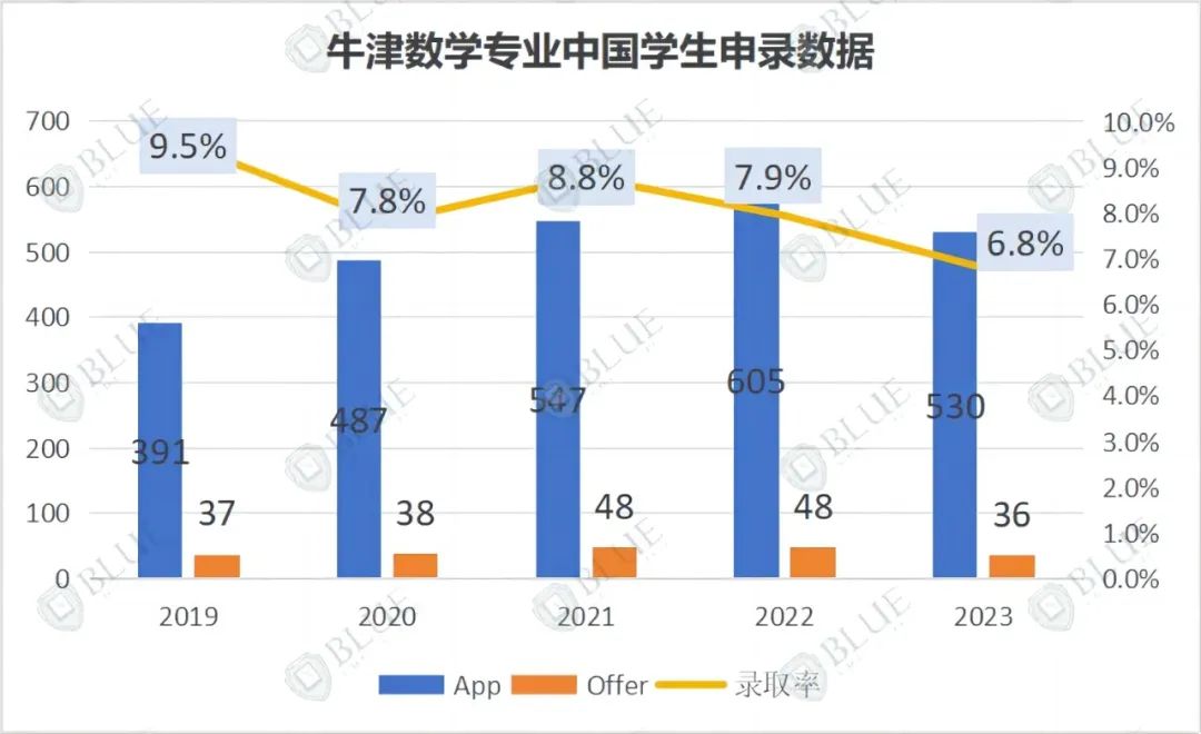 牛剑卷王专业 VS 中国学生申请热门专业